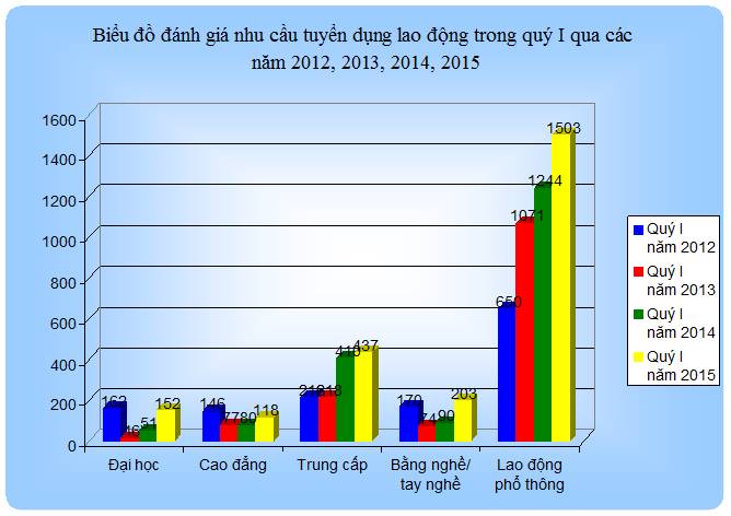 Thống kê tỷ lệ người lao động tìm được việc làm qua Trung tâm dịch vụ việc làm